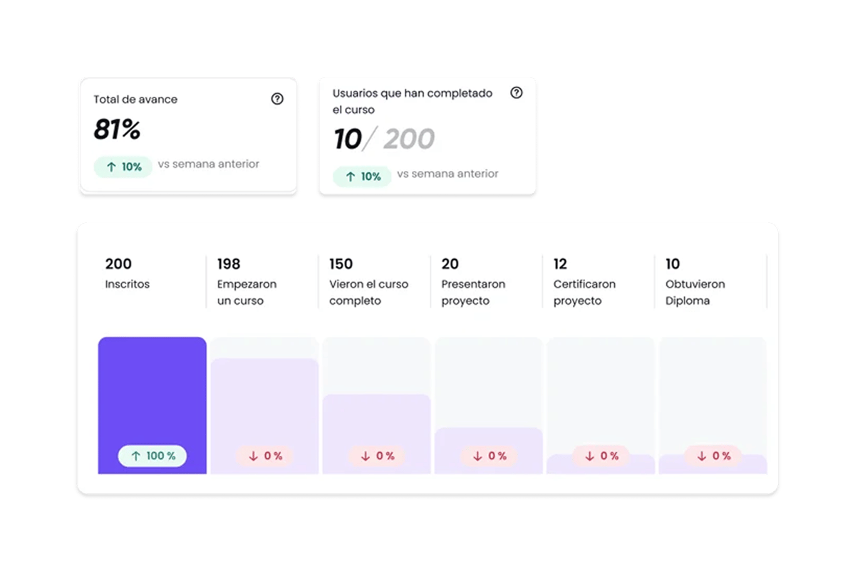 Comparte insights con líderes